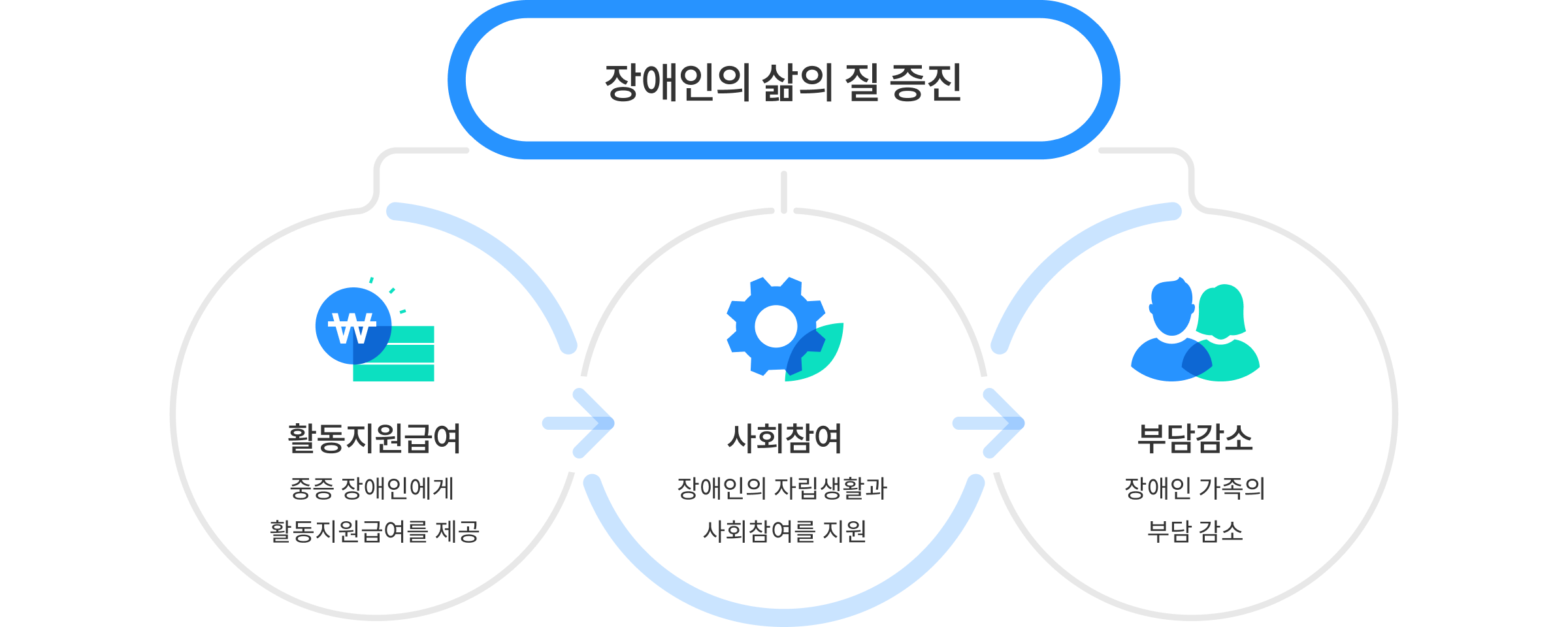장애인의 삶의 질 증진 활동지원급여 중증 장애인에게 활동지원급여를 제공 사회참여 장애인의 자립생활과 사회참여를 지원 부담감소 장애인 가족의 부담 감소 
